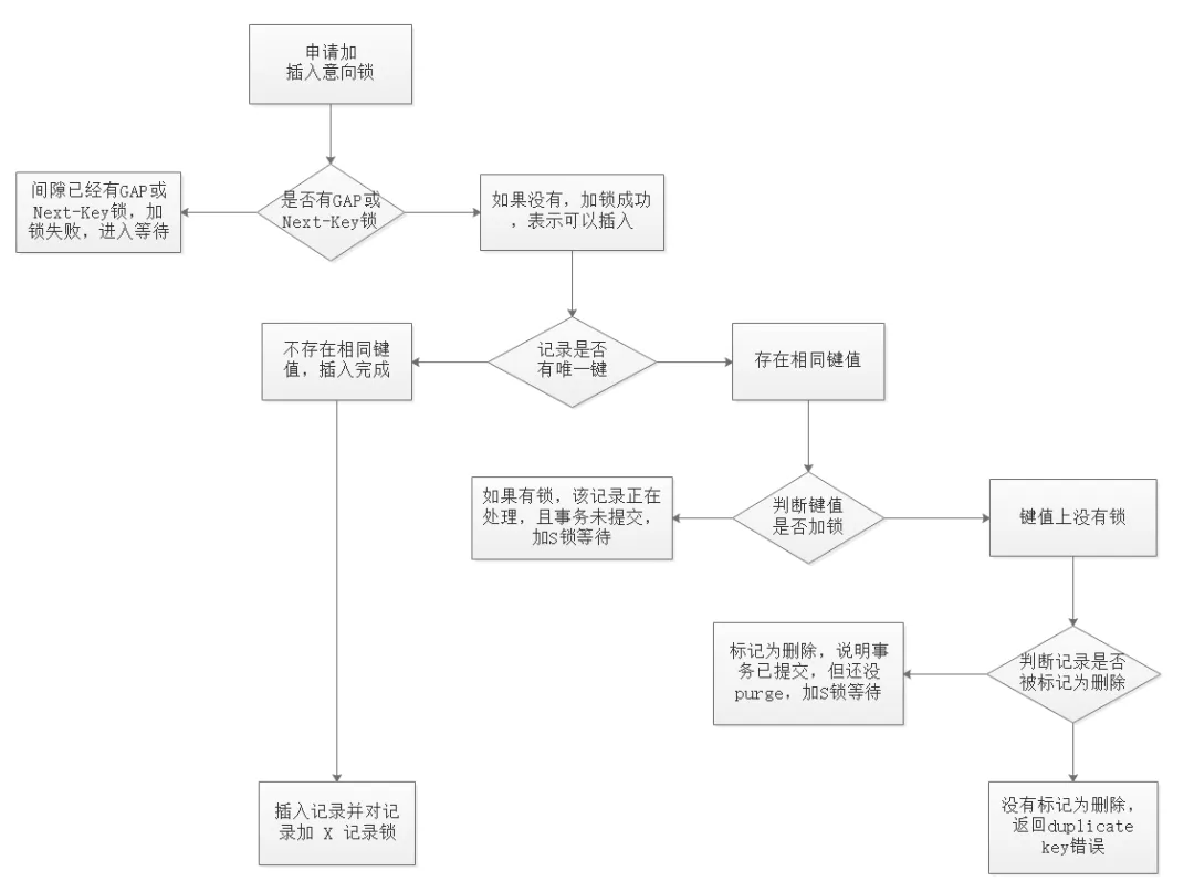 MySQL insert 语句加锁分析（下）