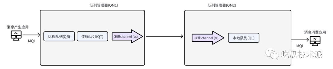 IBM MQ全方位解析-从使用到高可用搭建