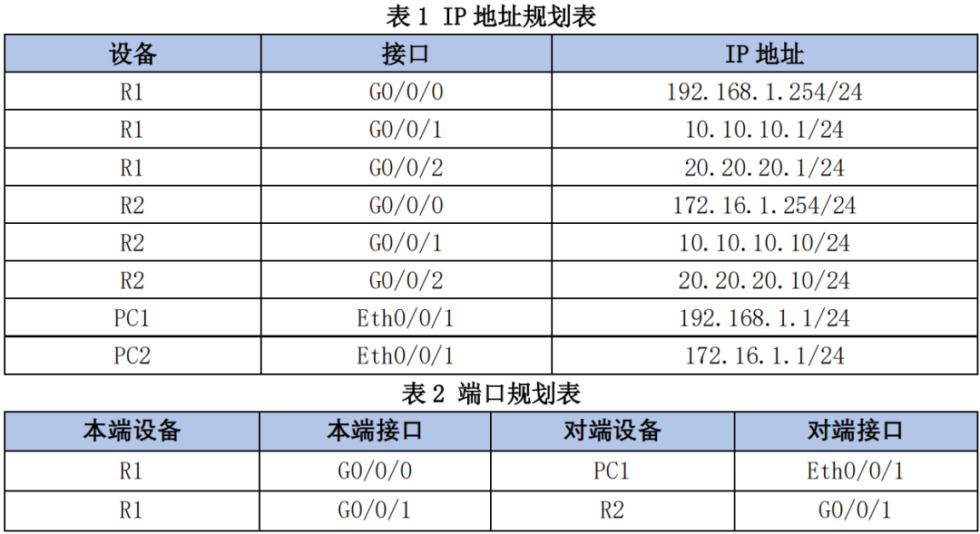 软考网络下午案例—基于默认路由及浮动路由的公司与分部互联