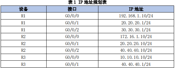 软考网络下午案例-基于静态路由的公司与分部互联