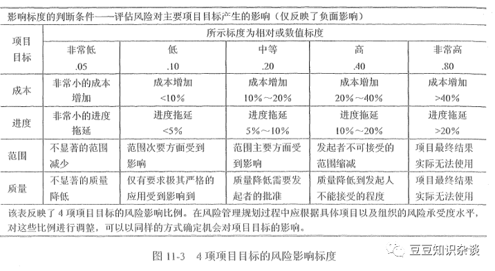 软考高项学习笔记｜10-2规划风险管理及风险识别