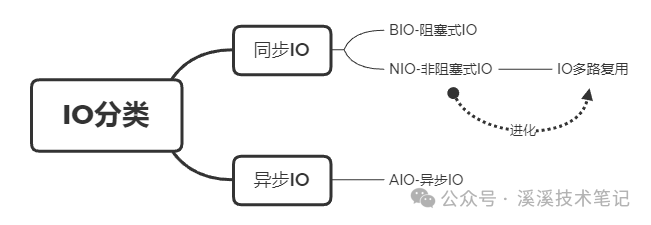 BIO、NIO、多路复用和AIO