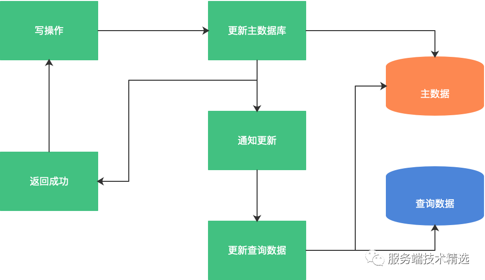 数据库表数据量大读写缓慢如何优化（2）【查询分离】