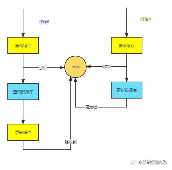 如何保证redis 缓存和 数据库一致性？