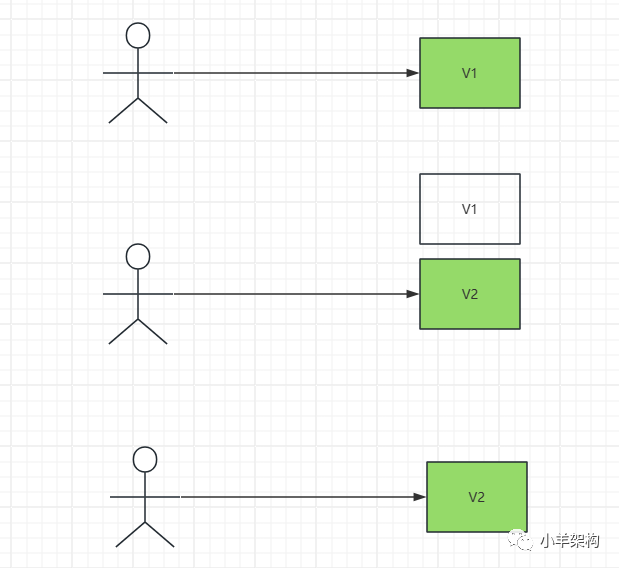 自从有了蓝绿发布和灰度发布，再也不用担心发布事故了，附源码