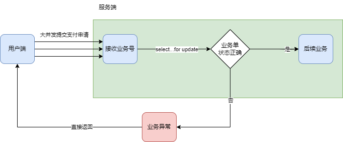 前任开发在代码里下毒，支付下单居然没加幂等