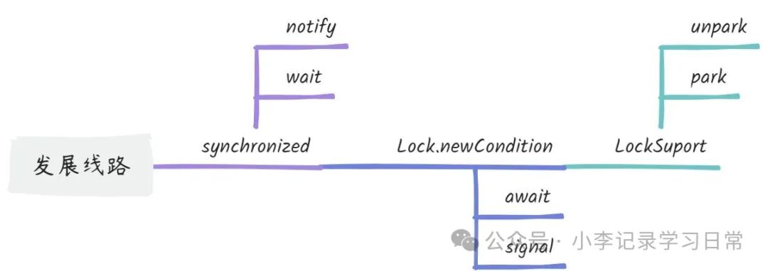 Java线程中断机制与LuckSupport