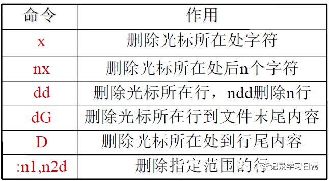 Linux关机重启命令与Vim编辑的使用