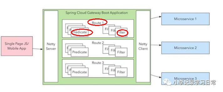 SpringCloud微服务网关之GateWay