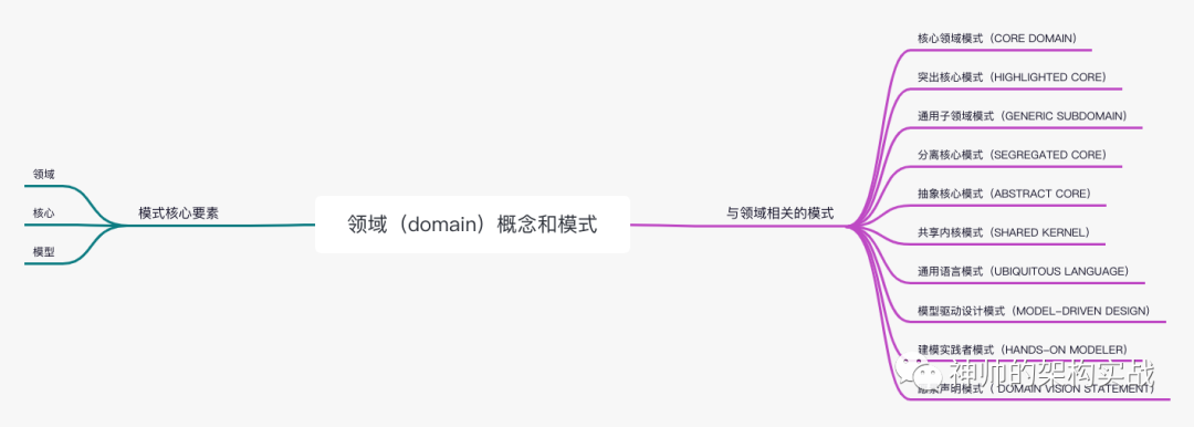 DDD核心模式详解