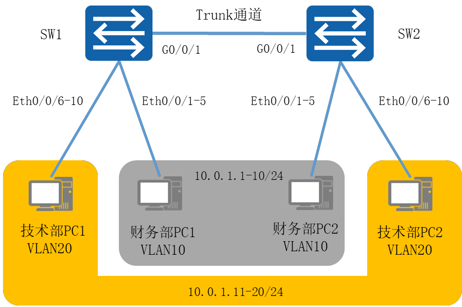 跨交换机 VLAN 的配置