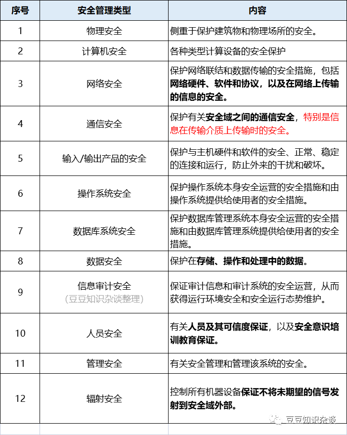 软考高项学习笔记|22-2 信息安全系统工程