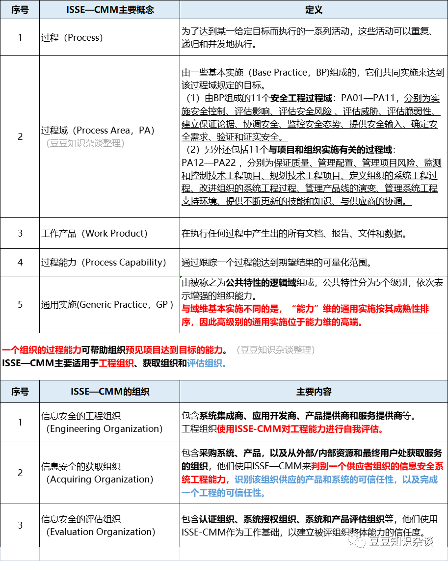 软考高项学习笔记|22-2 信息安全系统工程