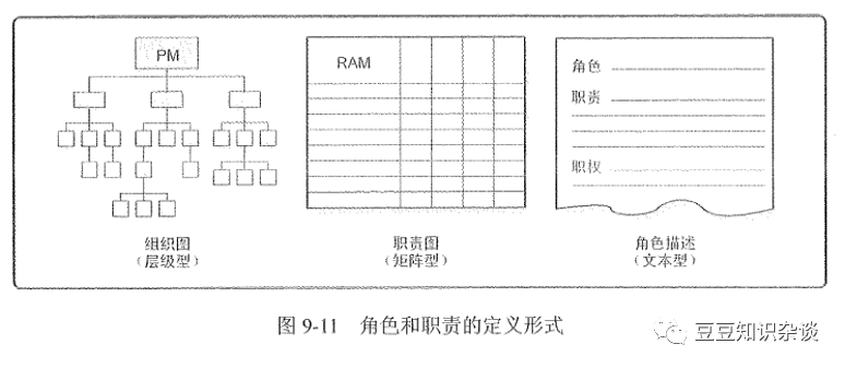 软考高项学习笔记|9-2 项目人力资源管理工具和文件