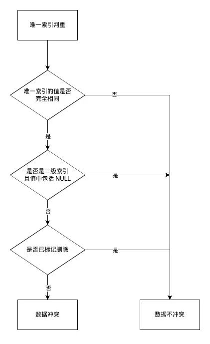 MySQL insert 语句加锁分析（下）