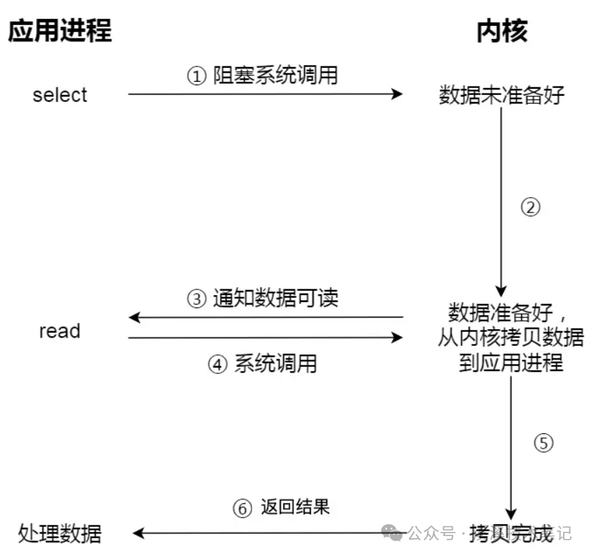 BIO、NIO、多路复用和AIO