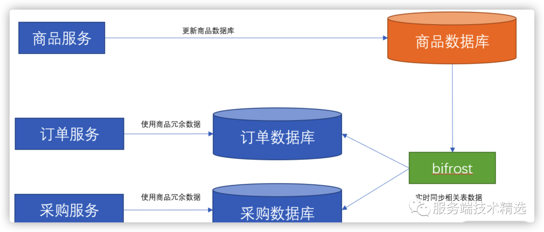 微服务间的数据依赖问题，你知道怎么解决吗