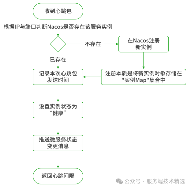 【微服务-Nacos】微服务如何接入Nacos？Nacos又是如何实现服务注册的？