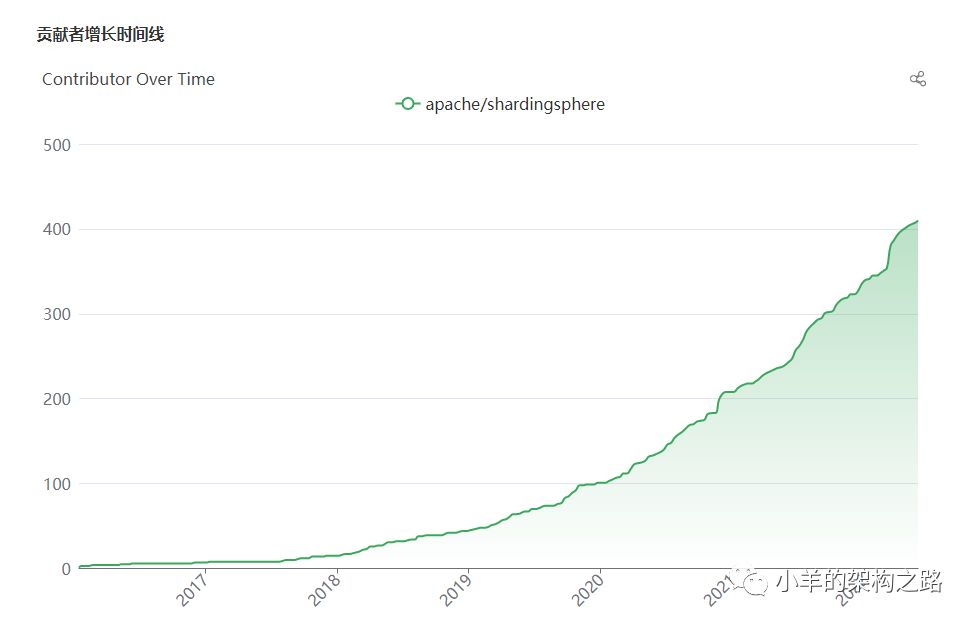 springboot 整合 shardingsphere 实现数据加密