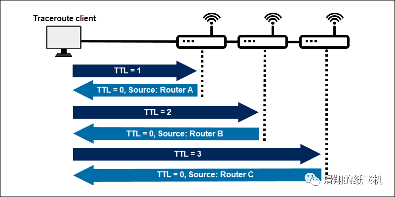 如何在 Linux、Windows 上运行 Traceroute（路由跟踪）