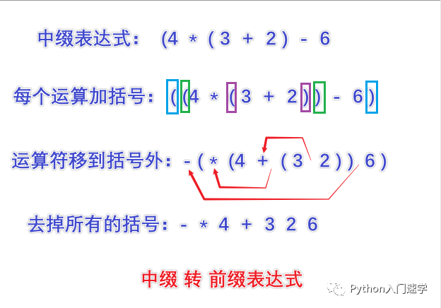 4张图快速掌握前、中、后缀表达式的转换