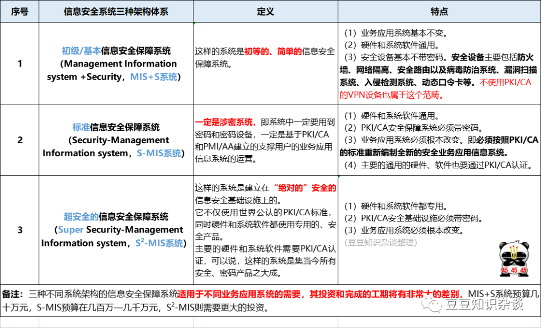 软考高项学习笔记|22-2 信息安全系统工程