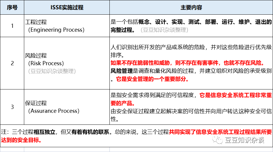 软考高项学习笔记|22-2 信息安全系统工程