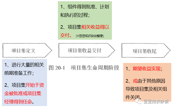 软考高项学习笔记|第20章 项目集管理（2）