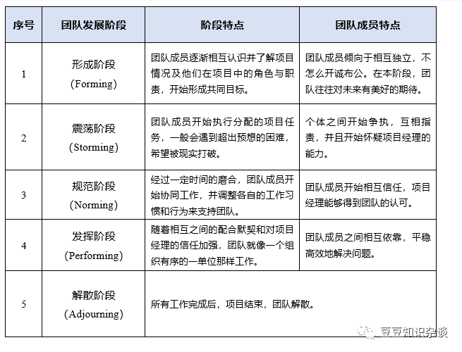 软考高项学习笔记|9-2 项目人力资源管理工具和文件