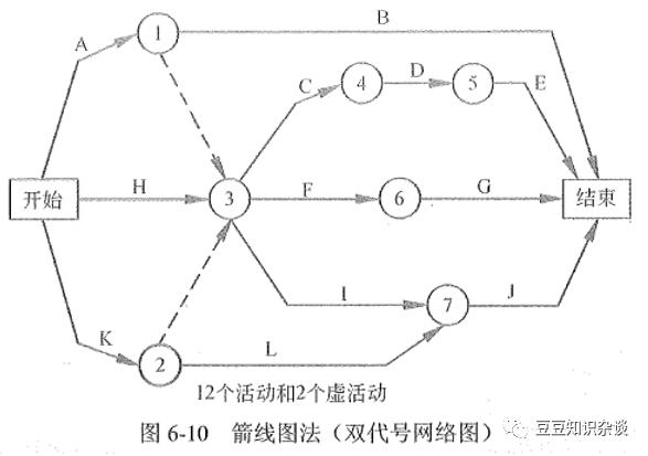 软考高项学习笔记|6-3 项目进度管理的技术和工具