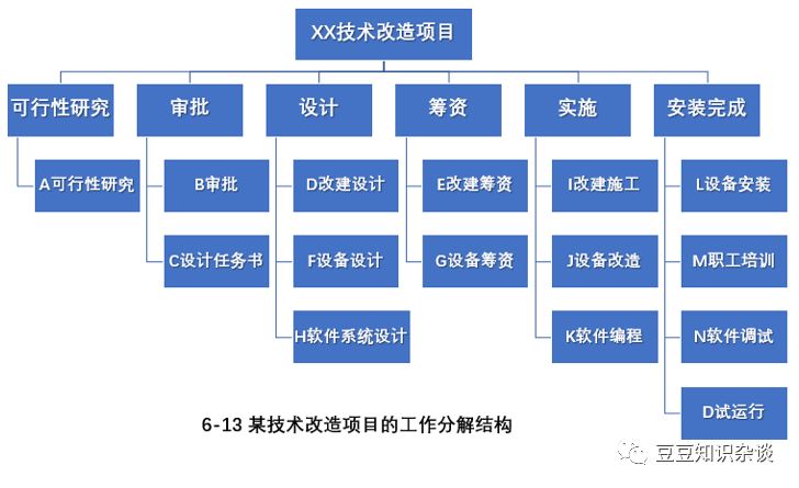 软考高项学习笔记|6-3 项目进度管理的技术和工具