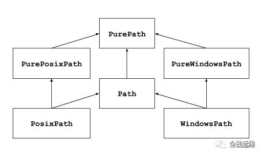 Python模块pathlib操作文件和目录操作总结