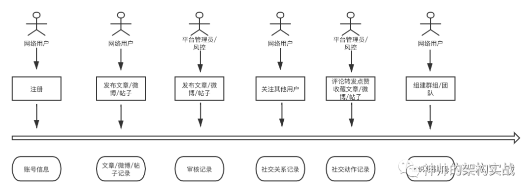 DDD四色建模实战之社交关系建模