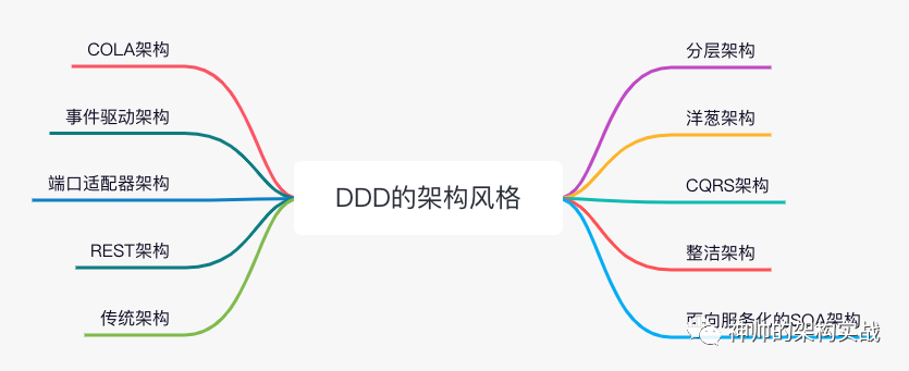 DDD的架构风格