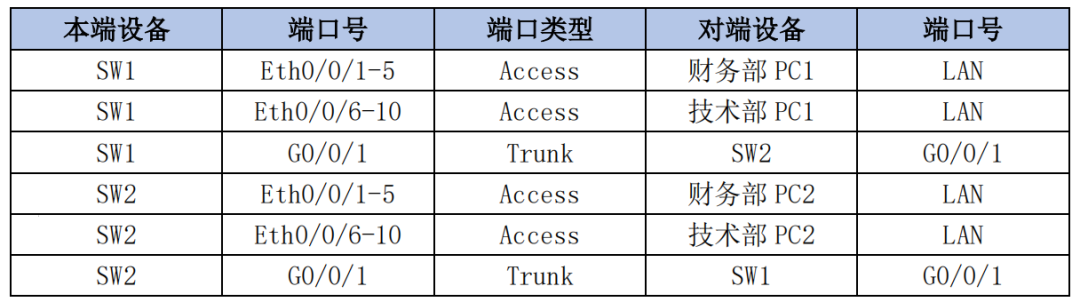 跨交换机 VLAN 的配置