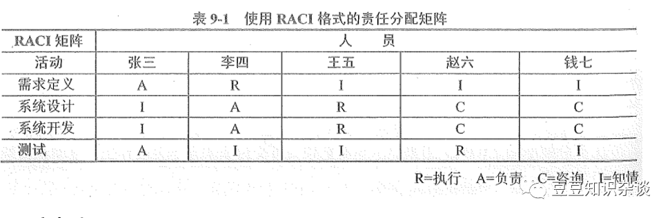 软考高项学习笔记|9-2 项目人力资源管理工具和文件