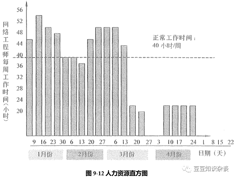 软考高项学习笔记|9-2 项目人力资源管理工具和文件