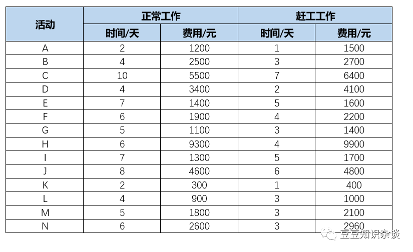 软考高项学习笔记|6-4项目进度管理案例分析