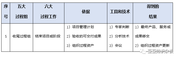 软考高项学习笔记|4-7结束项目或阶段