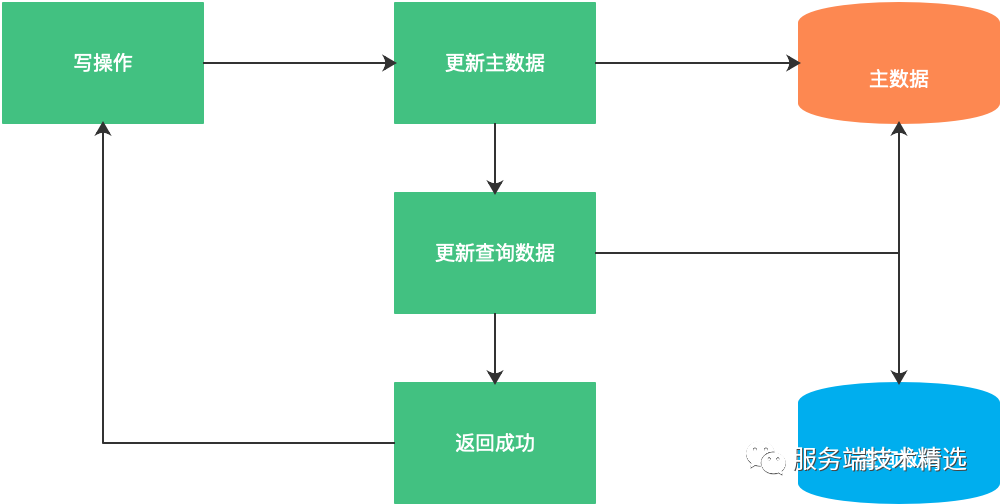 数据库表数据量大读写缓慢如何优化（2）【查询分离】