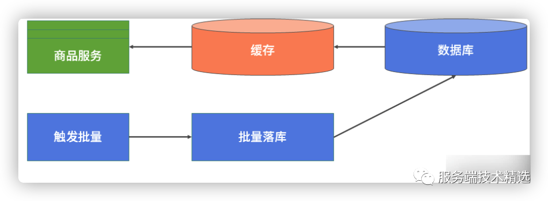 如何节省数据库写操作资源（6）【写缓存】