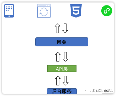 微服务间千丝万缕的关系如何处理？