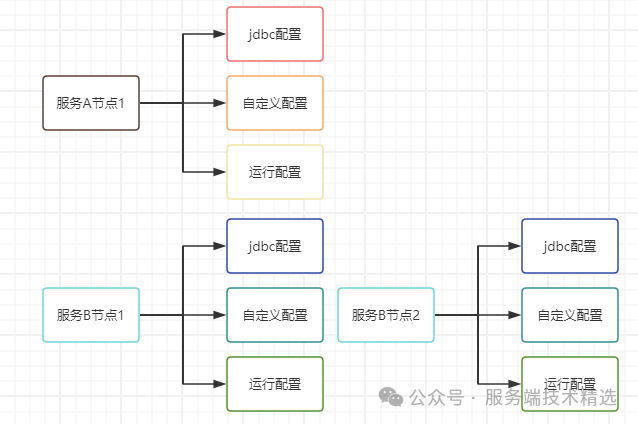 【微服务】微服务架构包含哪些组件、各个组件又承担什么职责呢？