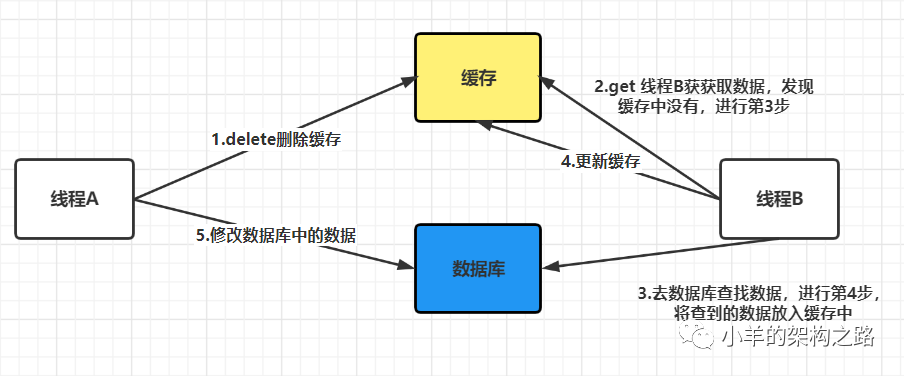 如何保证redis 缓存和 数据库一致性？