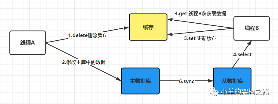 如何保证redis 缓存和 数据库一致性？