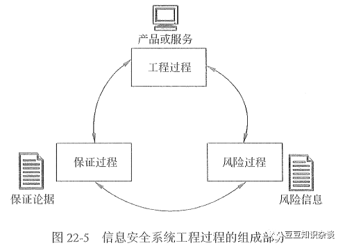 软考高项学习笔记|22-2 信息安全系统工程