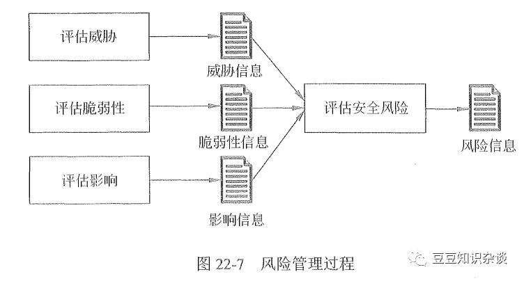 软考高项学习笔记|22-2 信息安全系统工程