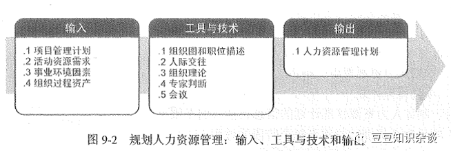 软考高项学习笔记|9-1项目人力资源管理概念及过程