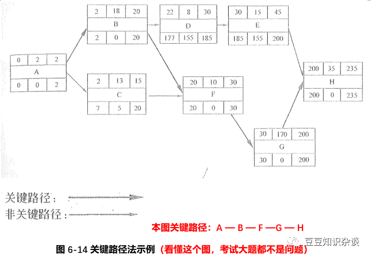 软考高项学习笔记|6-3 项目进度管理的技术和工具