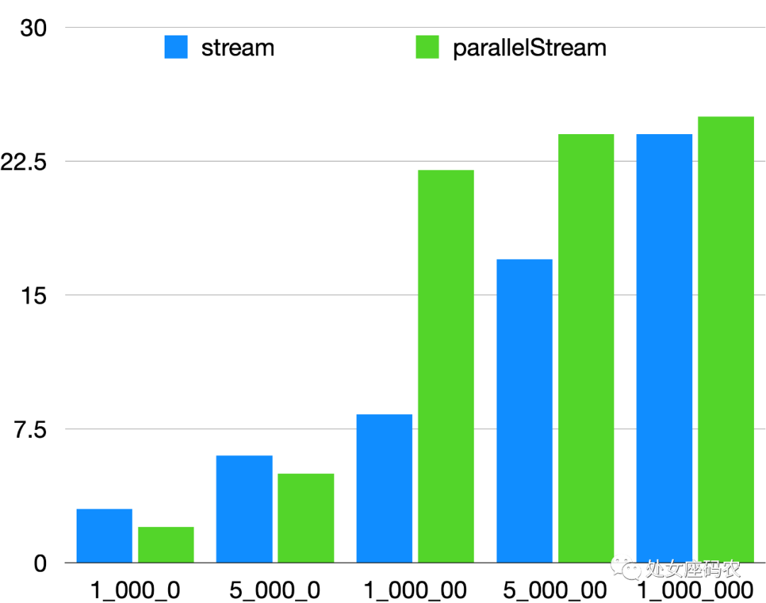 其实parallelStream流真的没那么快